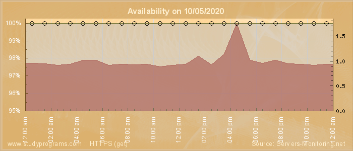 Availability diagram