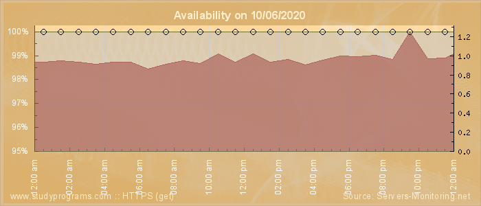 Availability diagram