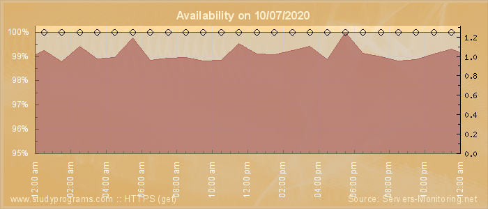 Availability diagram