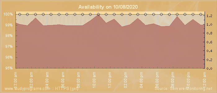 Availability diagram