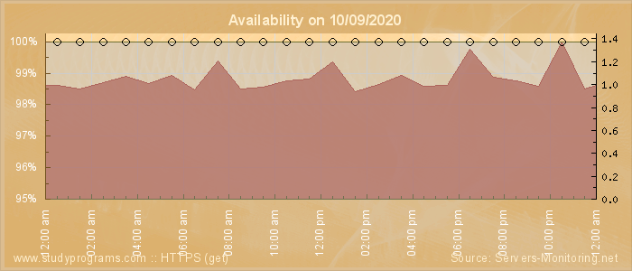 Availability diagram