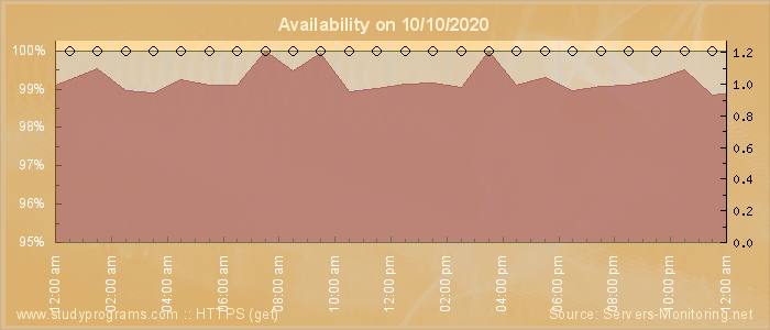 Availability diagram