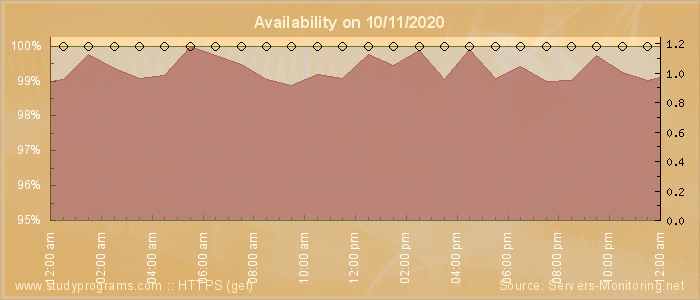 Availability diagram