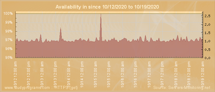 Availability diagram