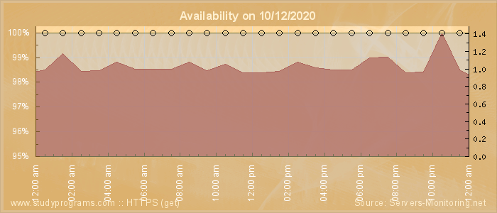 Availability diagram