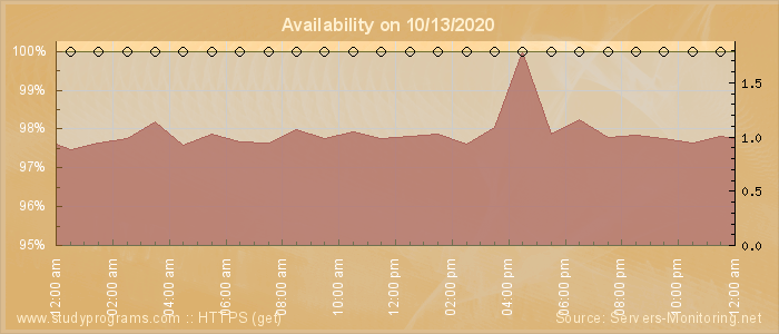 Availability diagram