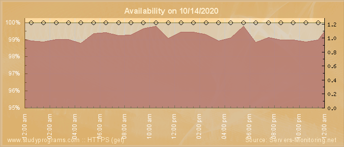 Availability diagram