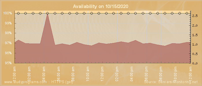 Availability diagram