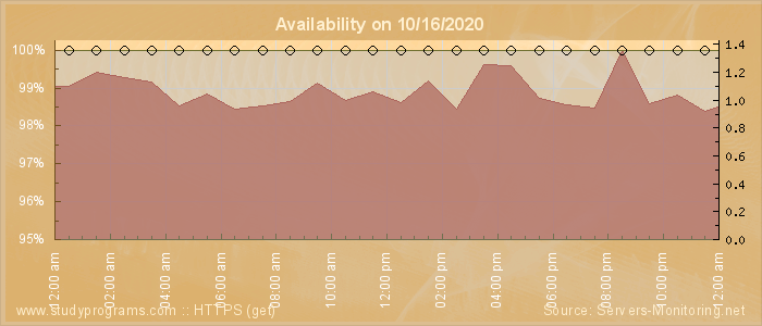 Availability diagram