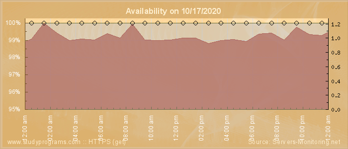 Availability diagram