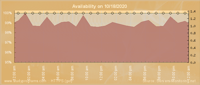 Availability diagram