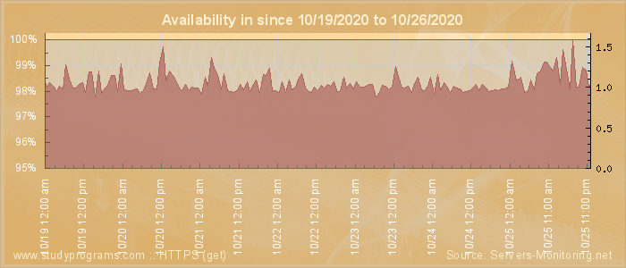 Availability diagram