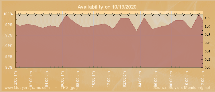 Availability diagram