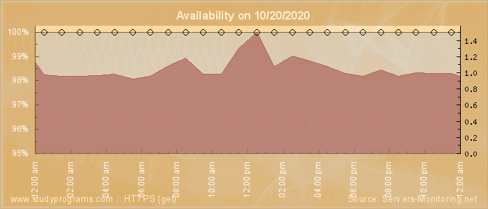 Availability diagram