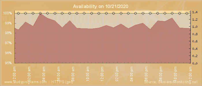 Availability diagram