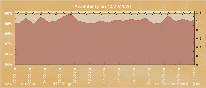 Availability diagram