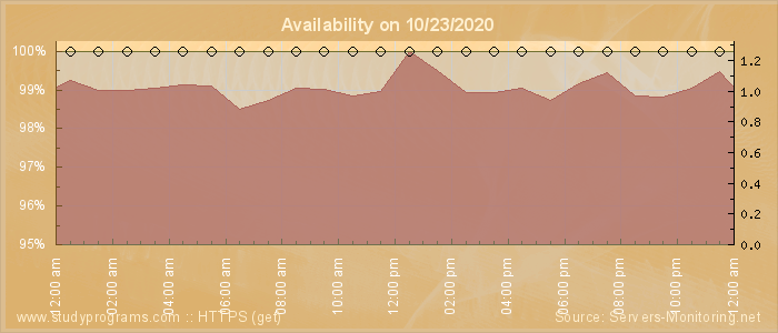 Availability diagram