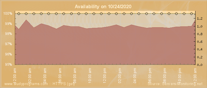 Availability diagram