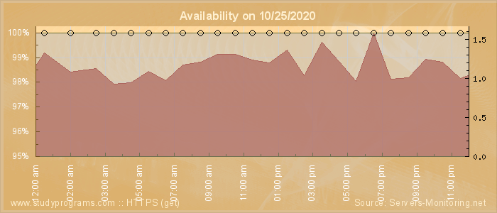 Availability diagram