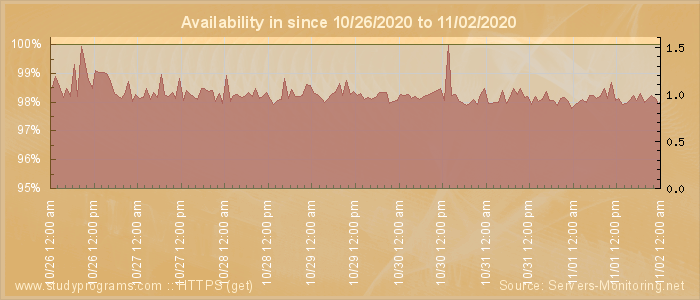 Availability diagram