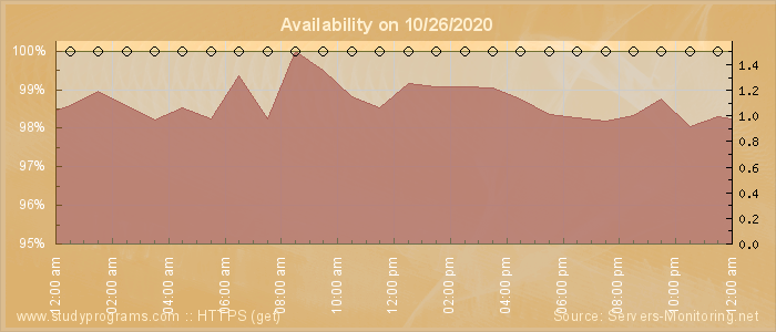 Availability diagram