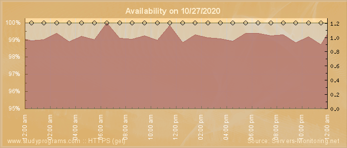 Availability diagram