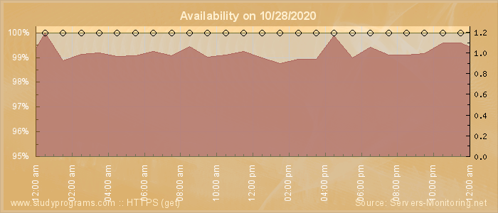 Availability diagram