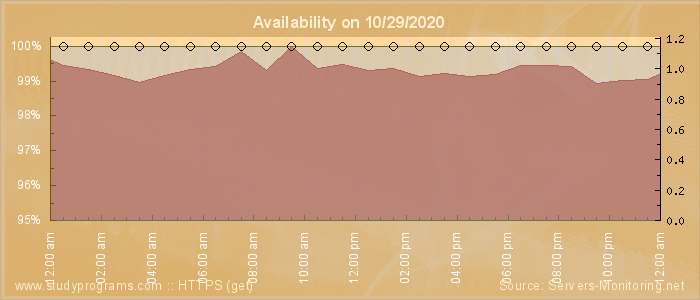 Availability diagram