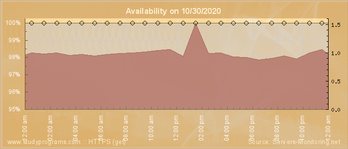 Availability diagram