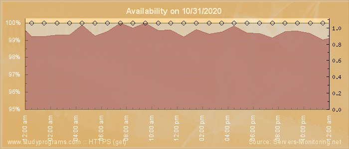 Availability diagram