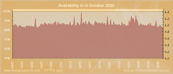 Availability diagram