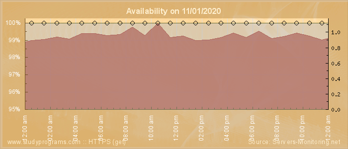 Availability diagram