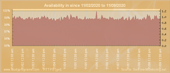 Availability diagram