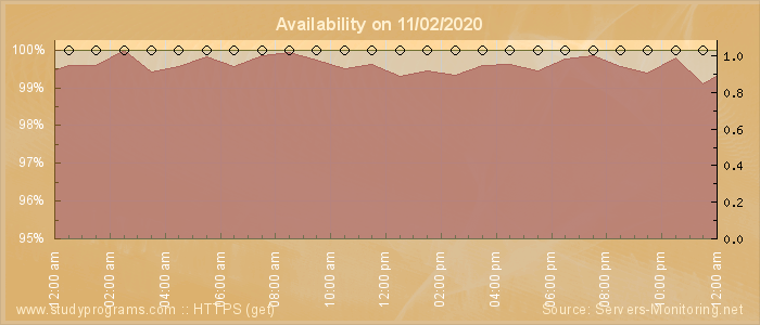 Availability diagram