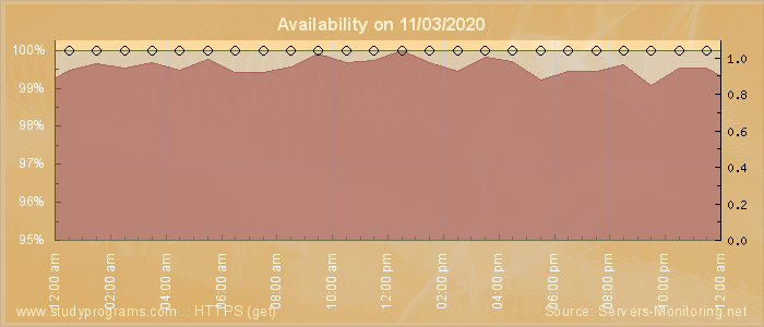 Availability diagram