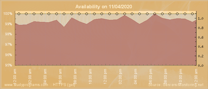 Availability diagram