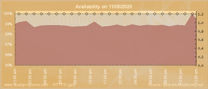 Availability diagram