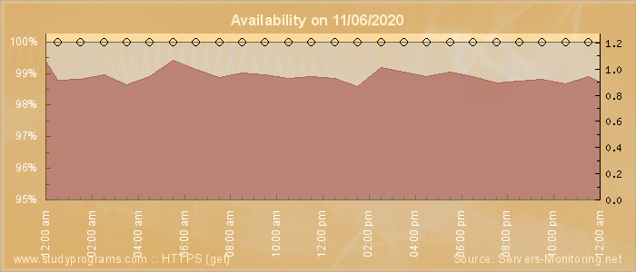 Availability diagram