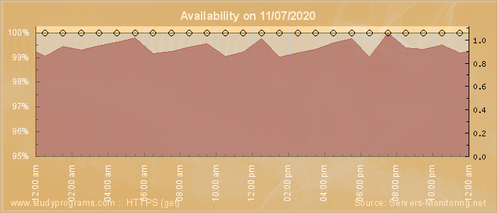 Availability diagram