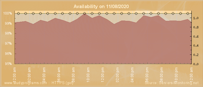 Availability diagram