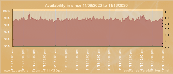 Availability diagram