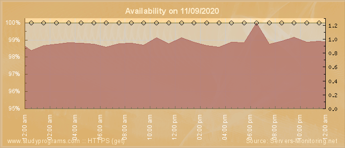 Availability diagram