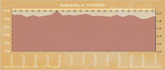 Availability diagram