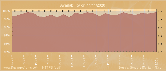 Availability diagram