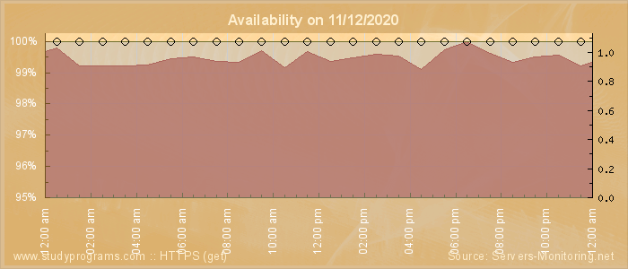 Availability diagram