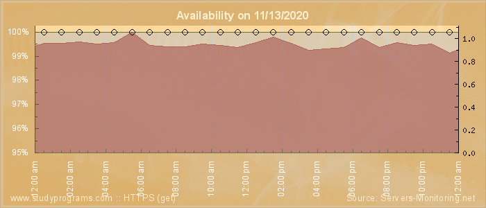 Availability diagram