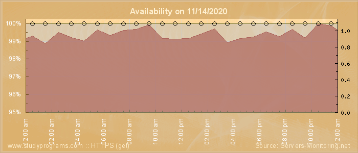 Availability diagram