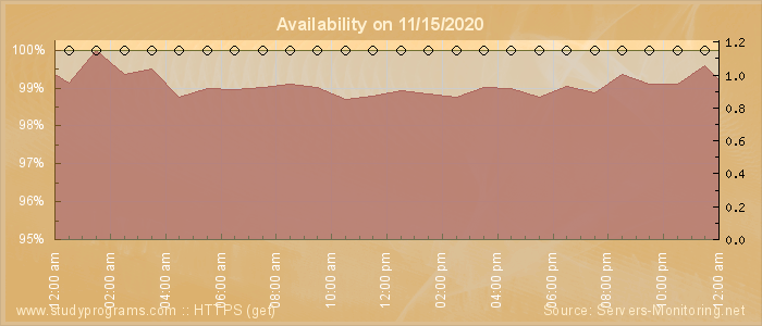 Availability diagram