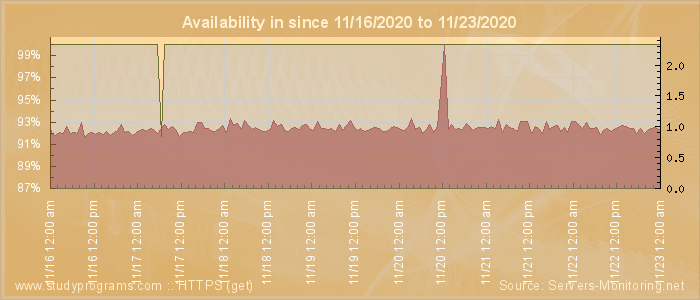 Availability diagram