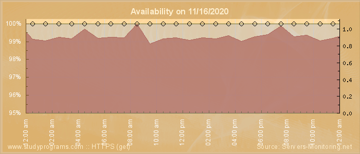 Availability diagram